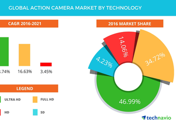 По прогнозу Technavio, мировой рынок экшн-камер в 2021 году достигнет 5,8 млрд долларов