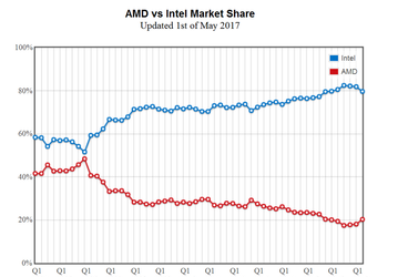 Процессоры Ryzen помогли AMD нарастить долю на рынке 
