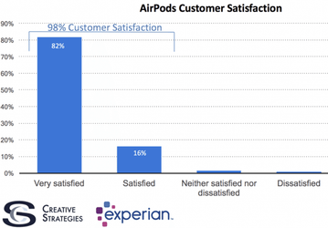 98% пользователей Apple AirPods довольны этими наушниками 