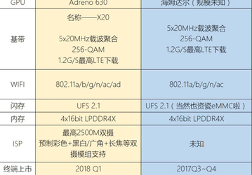Однокристальные системы Snapdragon 845 и Kirin 970 будут поддерживать UFS 2.1 и LPDDR4X