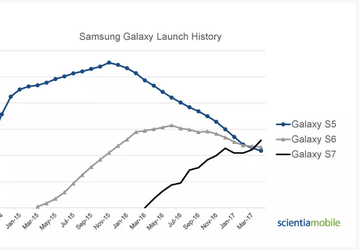 Аналитики ScientiaMobile назвали самое популярное мобильное устройство Samsung
