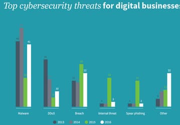 63% всех кибератак в мире предпринимается с IP-адресов, соответствующих США