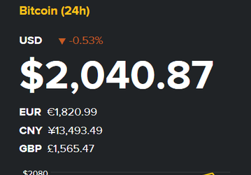 Курс Bitcoin впервые превысил $2000