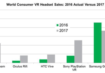 По мнению IHS Markit, в этом году самой популярной гарнитурой VR для смартфонов останется Samsung Gear VR