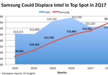 Впервые за 24 года Intel может уступить лидерство на полупроводниковом рынке
