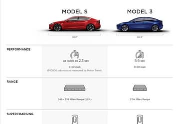 Автомобиль Tesla Model 3 будет разгоняться до 100 км/ч за 5,6 секунды