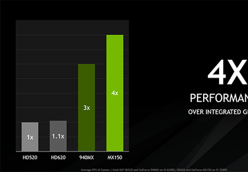 Nvidia представила мобильную видеокарту GeForce MX150, но пожадничала на подробности