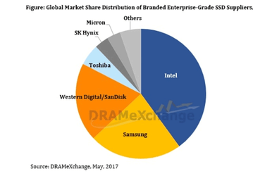 Intel доминирует на рынке SSD корпоративного класса 