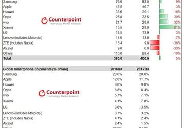 По данным Counterpoint, в третьем квартале Huawei было далеко до Apple, но темпы роста китайской компании в пять раз выше