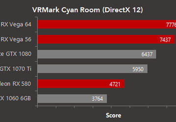 В тесте VRMark Cyan Room 3D-карты AMD Radeon RX Vega 64, RX Vega 56 и RX 580 опережают продукцию конкурента