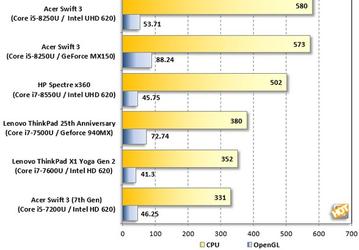 APU Ryzen 5 2500U демонстрирует уровень производительности, примерно равный Core i5-8250U