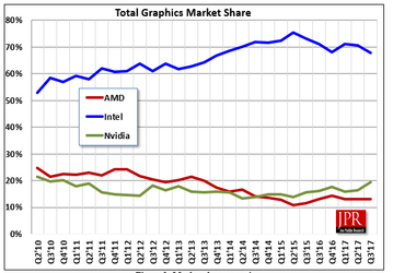 В третьем квартале лишь Nvidia смогла нарастить свою долю на рынке GPU