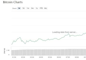 Курс Bitcoin ещё на одну тысячу приблизился к отметке в 10 000 долларов