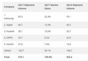 Аналитики IDC считают, что Xiaomi смогла нарастить продажи смартфонов более чем вдвое