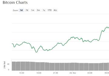 Свершилось! Стоимость Bitcoin превысила 10 000 долларов