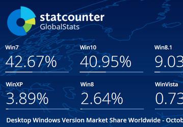 В этом месяце Windows 10 может наконец-то превзойти Windows 7