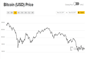Курс Bitcoin кратковременно превысил $11 000 и быстро пошел вниз — наблюдатели полагают, что пузырь скоро лопнет