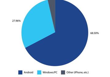 В мобильных сетях на долю Android приходится почти 70% заражений вредоносным ПО