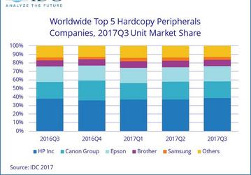 Рынок печатающей техники вырос лишь на 1%. Лидером остаётся компания HP 