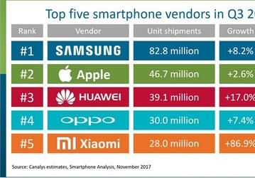 В тройку самых продаваемых смартфонов в мире вошла одна модель Samsung, и это бюджетное устройство 
