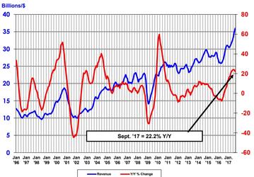 Американский полупроводниковый рынок в сентябре показал рост на 40,7%