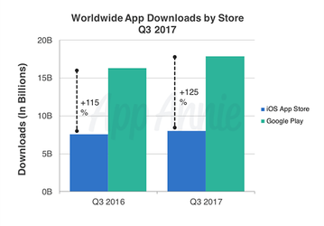 Пользователи Android стали тратить на приложения на 40% больше времени, нежели год назад