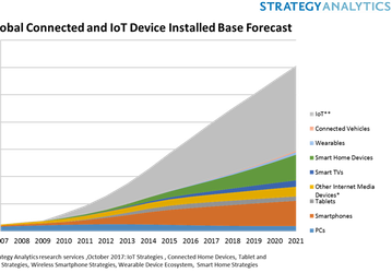 Аналитики Strategy Analytics считают, что сегмент умного дома будет одним из основных на рынке интернета вещей