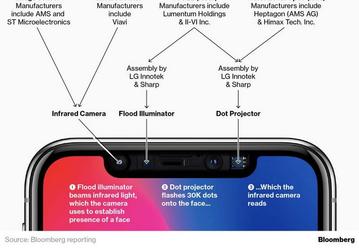Apple ослабила требования к точности одного из компонентов камеры TrueDepth, чтобы нарастить объёмы производства iPhone X