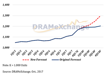 По мнению TrendForce, с нехваткой DRAM скоро может быть покончено 