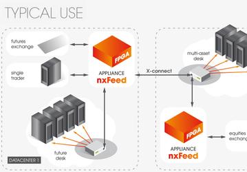 Платформа для оперативной доставки и распределения финансовой информации nxFeed FPB2 построена на FPGA Xilinx Virtex UltraScale+