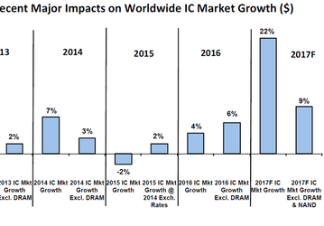 По прогнозу IC Insights, в этом году продажи микросхем DRAM вырастут на 74%