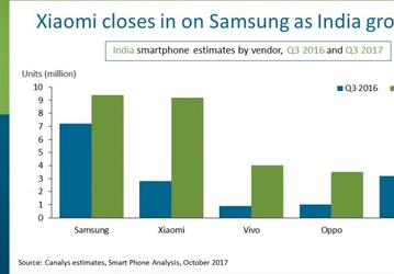 Samsung и Xiaomi занимают почти половину второго по величине рынка смартфонов