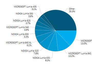 Lumia 535 — самый популярный Windows Phone в мире, Windows Phone 8.1 установлена на 73,8% совместимых устройств
