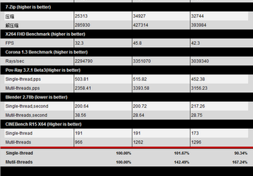Тесты показывают, что CPU Core i7-8700K быстрее Core i7-7700K почти в полтора раза