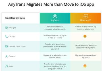 AnyTrans позволит перенести с Android на iOS 11 куда больше, чем фирменная утилита Move to iOS