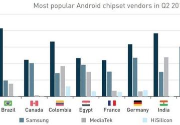 Snapdragon 410 — самая распространённая однокристальная система по итогам второго квартала