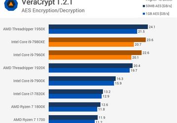 CPU Core i9-7980XE уже можно купить. Первые тесты показывают преимущество новинки над всеми остальными, но с рядом оговорок