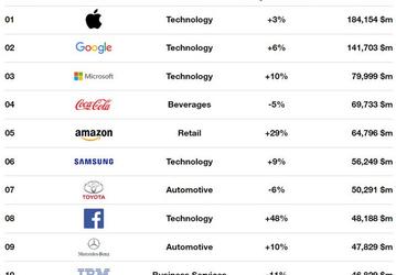 Apple продолжает занимать первое место в списке самых дорогих брендов