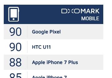 Ресурс DxOMark изменил методику тестирования камер. Google Pixel добавили один балл, а у iPhone 7 столько же сняли