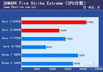 CPU Intel Core i7-8700K зачастую немного опережает Ryzen 7 1800X, но его рабочие температуры заставляют насторожиться