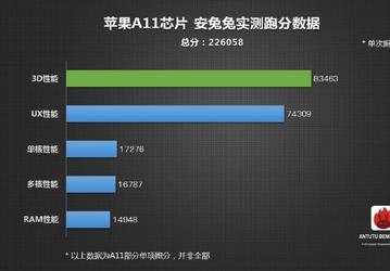 SoC Apple A11 Bionic набирает в AnTuTu более 220 000 баллов