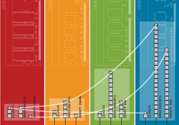 Rambus уже располагает первыми наборами микросхем для модулей DDR5 DIMM