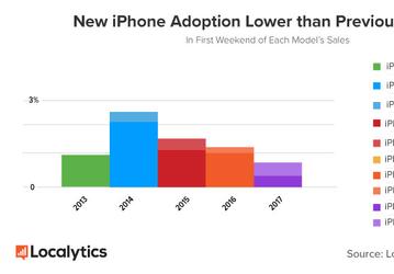 За первые три дня новые смартфоны Apple продавались хуже, чем iPhone 7, iPhone 6s, iPhone 6 и iPhone 5s