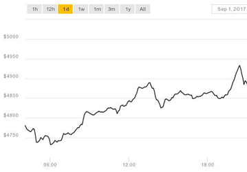 Курс Bitcoin ненадолго превысил $5000