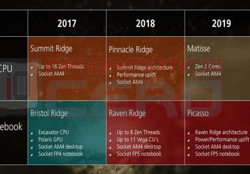 Процессоры AMD Zen 2 (Matisse) в исполнении AM4 выйдут в 2019 году