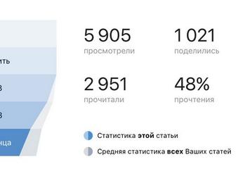 «ВКонтакте» запустила редактор статей