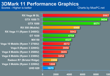 GPU RX Vega M GL в процессорах Intel Kaby Lake G в тесте 3DMArk 11 обходит видеокарту GeForce GTX 1050 Ti