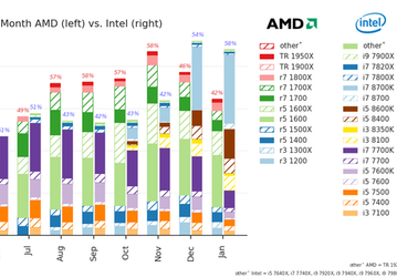 Согласно статистике Mindfactory, Intel вернула себе лидерство в продажах CPU, но лишь благодаря одной модели