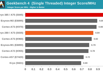 Тесты демонстрируют существенное превосходство SoC Snapdragon 845 над конкурентами в большинстве тестов