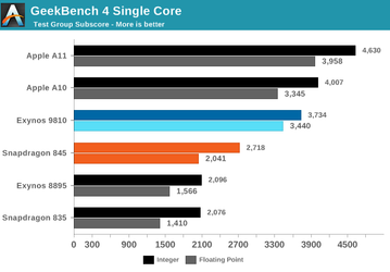 Появились результаты тестирования SoC Exynos 9810 в сравнении со Snapdragon 845 и многими другими платформами
